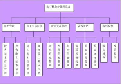 旅游業(yè)務(wù)管理信息系統(tǒng)中的IPO圖設(shè)計(jì)與應(yīng)用