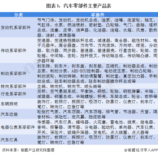 預見2021:《2021年中國汽車零部件行業全景圖譜》(附市場規模、投資、發展前景等)
